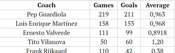 梅西巴萨生涯历经六任主帅 瓜帅时进球最多 但进球效率却不是最高(5)