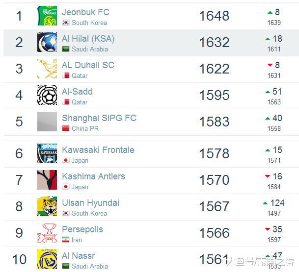 亚洲俱乐部最新排名：上港中超最高，恒大无缘前十，鲁能国安下滑(2)