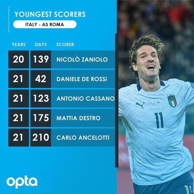 20岁139天！扎尼奥洛成在意大利进球最年轻的罗马球员(1)