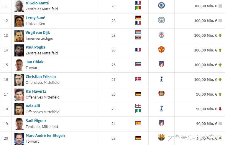 欧洲球员身价排名：姆巴佩2亿榜首，阿扎尔并列第二，两位门将进入前20(2)