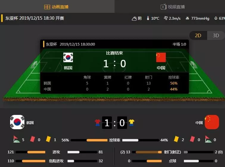 1: 0，韩国仅赢国足1球！全场2脚射门又怎样？只输1球，不丢人！(2)