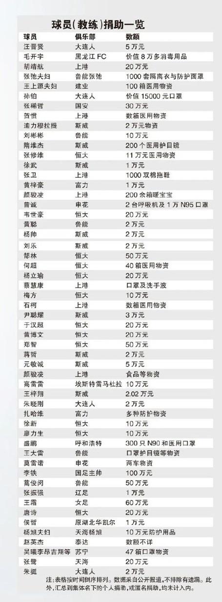 王霜、蒿俊闵等武汉籍球员领衔，球员为抗击疫情捐赠总额超过500万元(6)