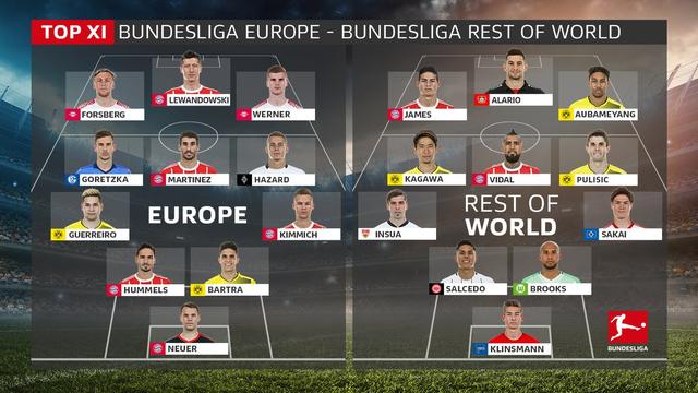 德甲哪个队比较强 德甲官方评出现役最强欧洲阵容和最强世界阵容(1)