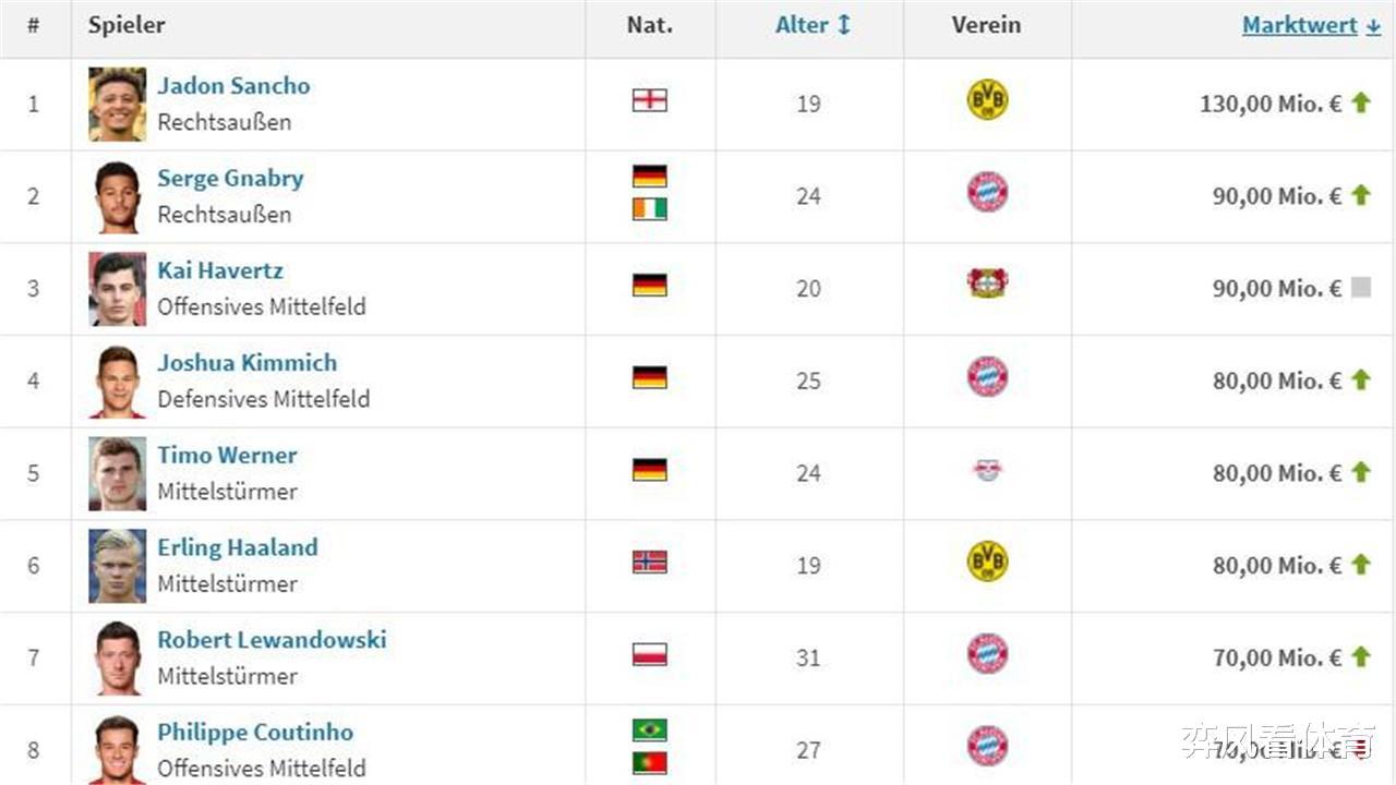 34场10球8助，20岁德国中场报价1.3亿欧，尤文放弃，拜仁也为难了(5)