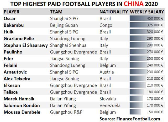中国足协：消除“金元足球”的不利影响！球迷：奥斯卡年薪两个亿是不是金元足球(1)