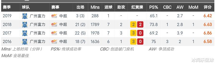 肖智在新赛季若成功留队广州富力，35岁的他还能获得主力的位置吗(8)