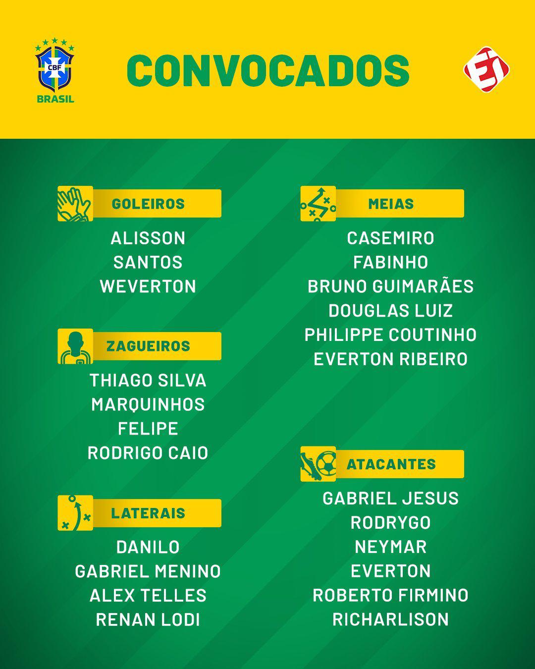 巴西最新大名单: 内马尔领衔, 库蒂尼奥、罗德里戈入选(1)