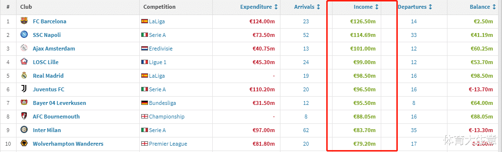 五大联赛夏窗缩水22亿欧元，皇马0投入巴萨赚了250万(8)
