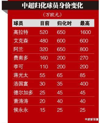 中国足球归化球员被“同化”？10人身价全部下降，最高缩水330万欧(3)