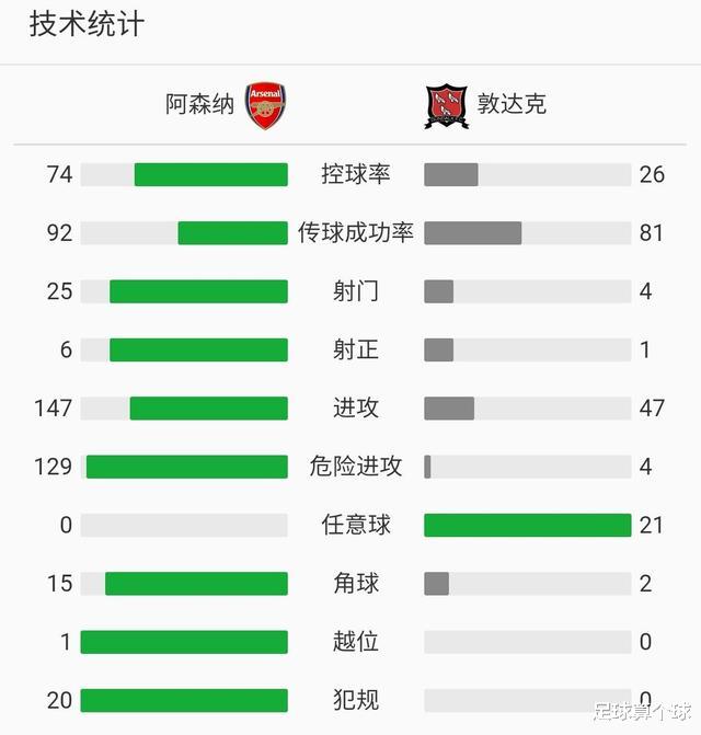 3-0！阿森纳4分钟3球踢懵对手！谦谦君子创造欧联杯历史纪录(4)