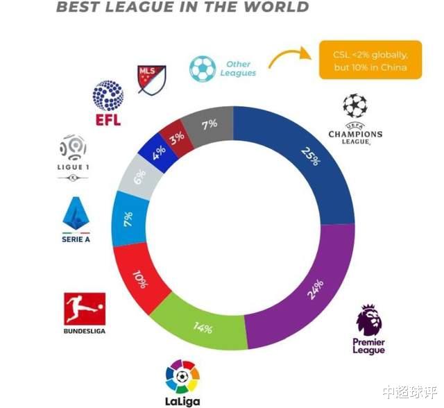 中国足球影响力再获认可：中超被评为世界第8大联赛！(1)
