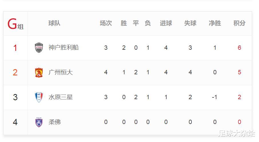 亚冠G组积分榜：神户6分锁定小组第一，恒大5分第二，水原2分垫底！(1)