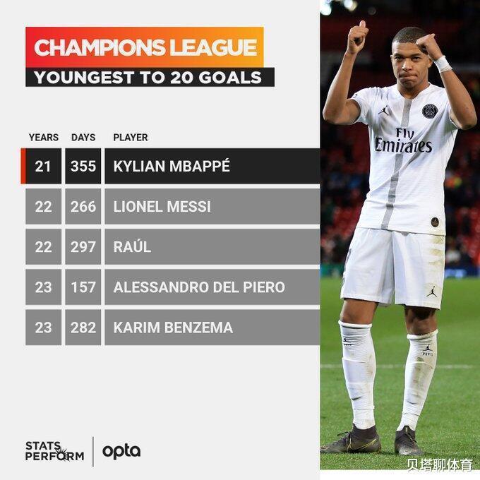 梅西又一神级纪录被超越！欧冠最年轻20球纪录，被21岁妖星打破(5)