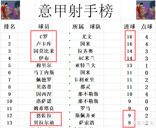 意甲最新积分战报 小因扎吉创纪录 拉齐奥再赢球 将尤文挤出前4(5)