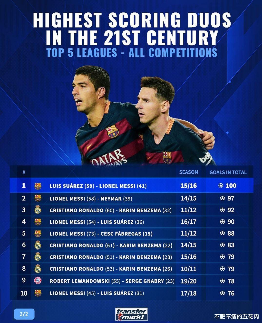 21世纪足坛双人进球数，梅西10次上榜，C罗本泽马连续6年上榜(1)