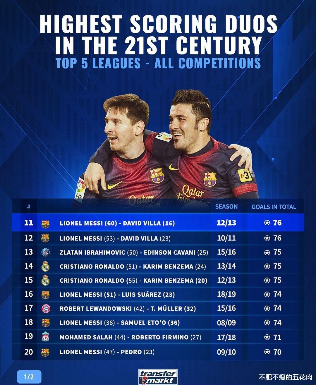 21世纪足坛双人进球数，梅西10次上榜，C罗本泽马连续6年上榜(2)