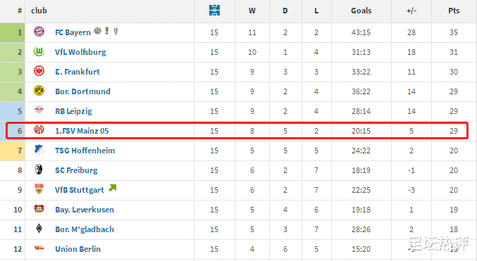 德甲最强保级队！半程仅1胜后豪取9轮不败，15轮29分基本宣告上岸(2)