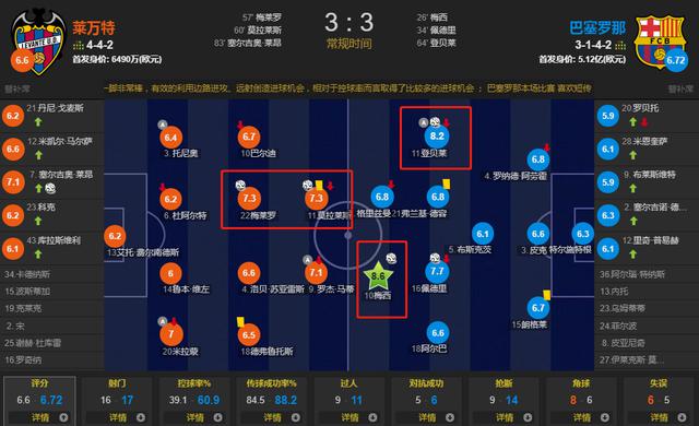 巴萨3-3莱万特遭两连平，梅西乌龙助攻+8.6分全场最佳 引发争议(2)