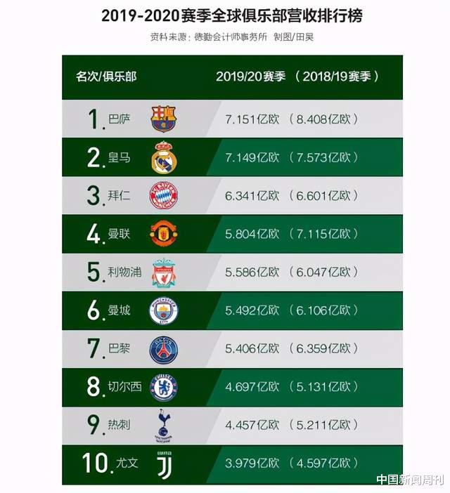 中国足球改革迷途：投资金额越来越大，世界排名越来越低(2)