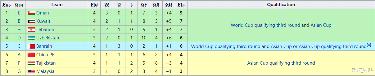 FIFA更新规则，国足裂开了？40强赛各小组第2比较成绩时，将刨除与垫底队赛果(1)