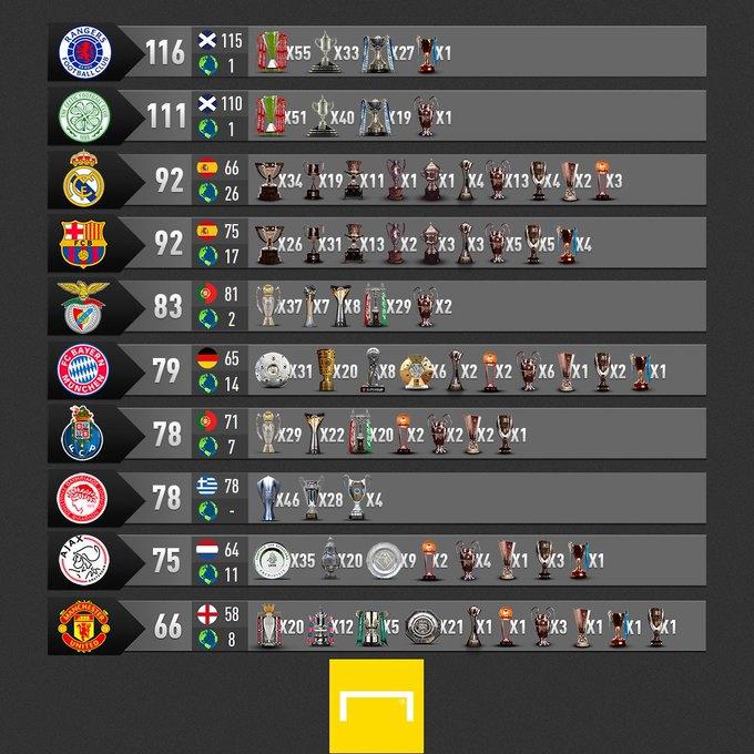 欧洲俱乐部冠军榜: 流浪者凯尔特人前二, 皇萨并列第三, 拜仁第六(1)