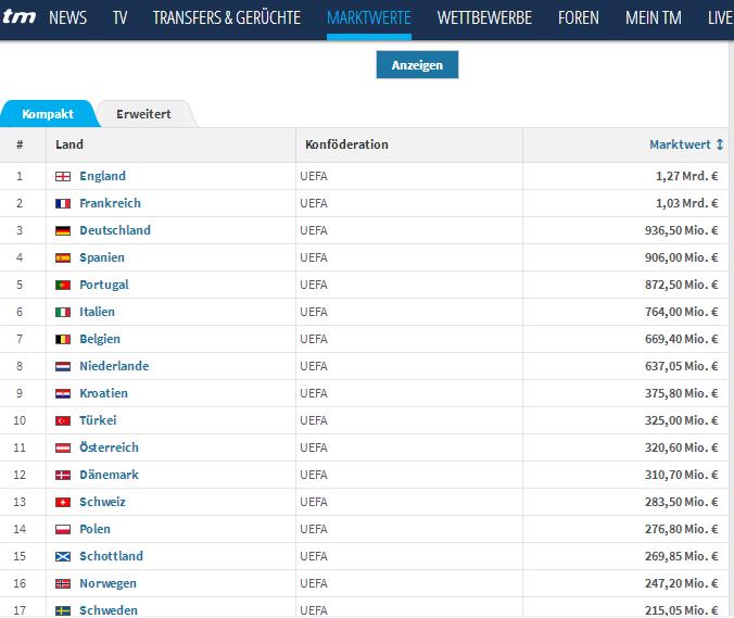 欧洲杯国家队身价排行：英格兰12.7亿位居榜首，法德位列二三！(1)