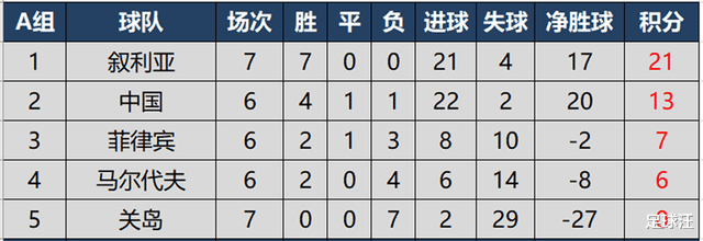 世预赛亚洲区40强赛完全积分榜，国足在8个小组第二中暂列第6(2)