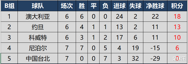 世预赛亚洲区40强赛完全积分榜，国足在8个小组第二中暂列第6(3)