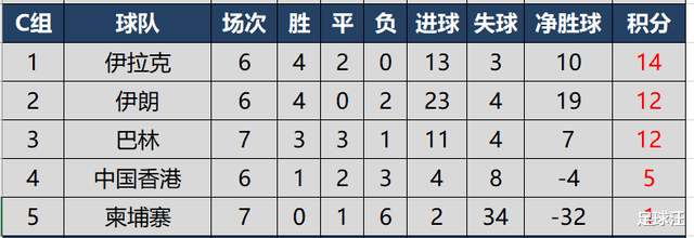 世预赛亚洲区40强赛完全积分榜，国足在8个小组第二中暂列第6(4)