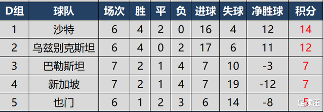 世预赛亚洲区40强赛完全积分榜，国足在8个小组第二中暂列第6(5)