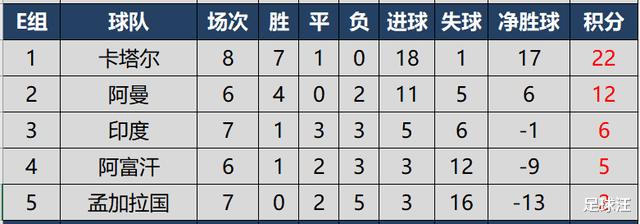 世预赛亚洲区40强赛完全积分榜，国足在8个小组第二中暂列第6(6)