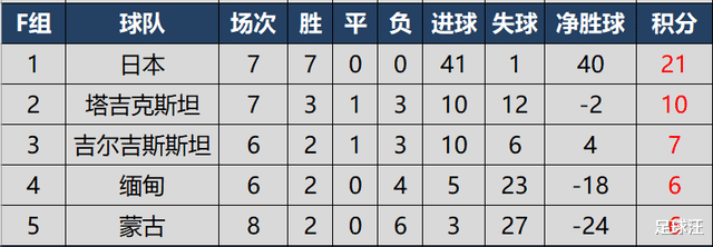 世预赛亚洲区40强赛完全积分榜，国足在8个小组第二中暂列第6(7)