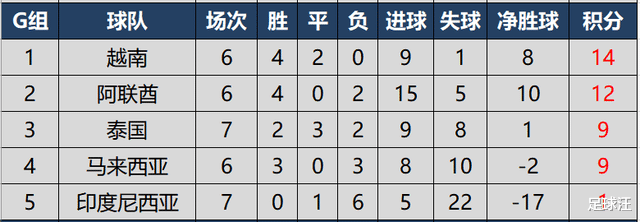 世预赛亚洲区40强赛完全积分榜，国足在8个小组第二中暂列第6(8)