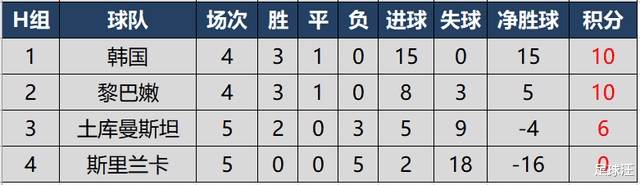 世预赛亚洲区40强赛完全积分榜，国足在8个小组第二中暂列第6(9)