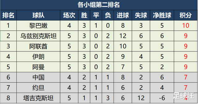 世预赛亚洲区40强赛完全积分榜，国足在8个小组第二中暂列第6(10)