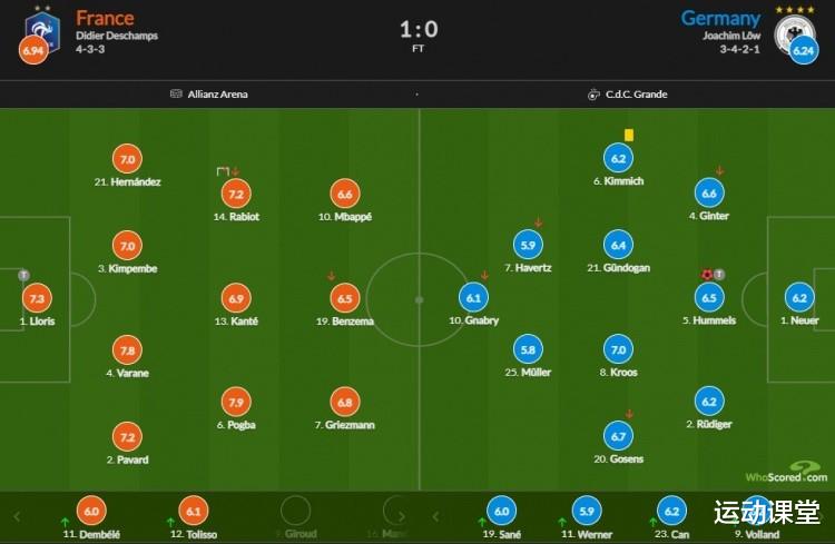 欧洲杯焦点胡梅尔斯乌龙，法国 1: 0 击败德国，如何评价本场比赛？(2)