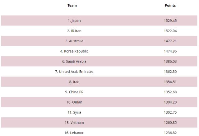 国足最新排名亚洲第9位 12强赛抽签落位第4档(1)