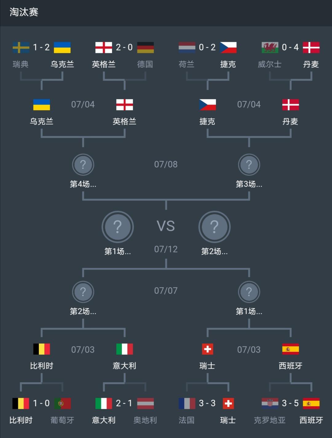 欧洲杯1/8决赛奇迹，只有一场比赛在预料范围，其他都算冷门(5)