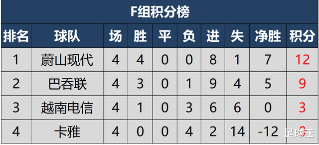 2021亚冠东亚区最新积分榜，日韩球队霸榜，中超球队已全部出局(2)