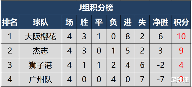 2021亚冠东亚区最新积分榜，日韩球队霸榜，中超球队已全部出局(6)