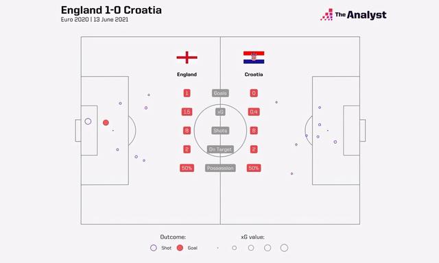 欧洲杯：英格兰很强或许不是错觉，但克罗地亚很强一定是错觉！(7)