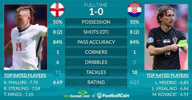 欧洲杯：英格兰很强或许不是错觉，但克罗地亚很强一定是错觉！(10)