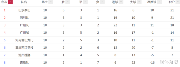 广州赛区第10轮总结：郜林斩旧主广州排名下降第三 泰山稳拿三分重回榜首青岛5连败排名垫底(1)