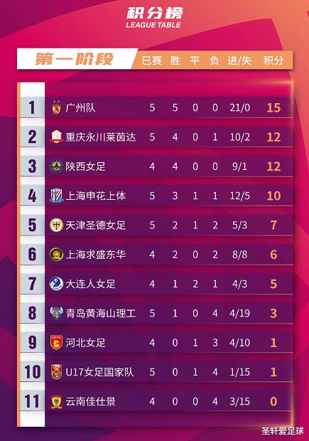 0-0！中国女足U17捍卫尊严，5轮比赛仅拿到宝贵1分，排名倒数第二(3)