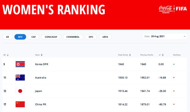 FIFA女足排名：亚洲整体下降 中国世界排名第17(1)