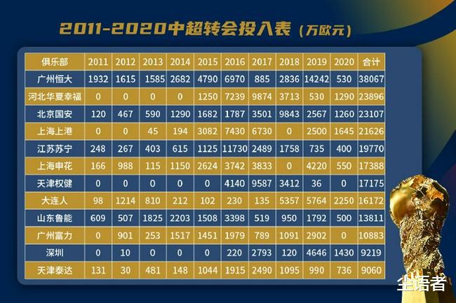 中超近十年转会投入榜单出炉，广州恒大独一档，排名第二球队让球迷感到意外(6)