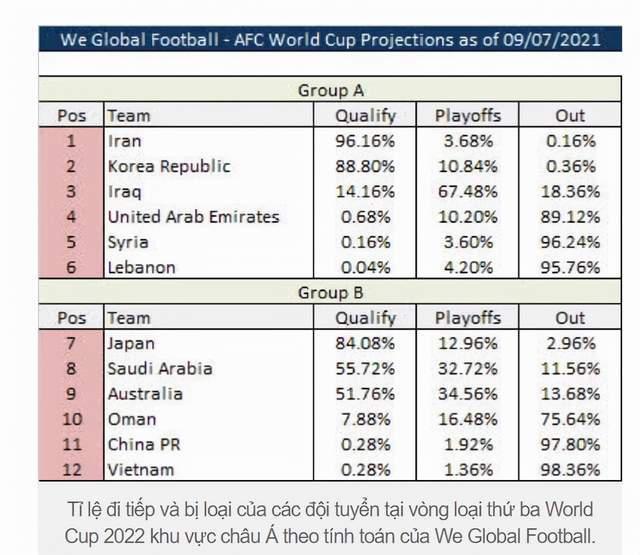 外媒权威预测！中国队晋级世界杯概率仅有0.28%(3)
