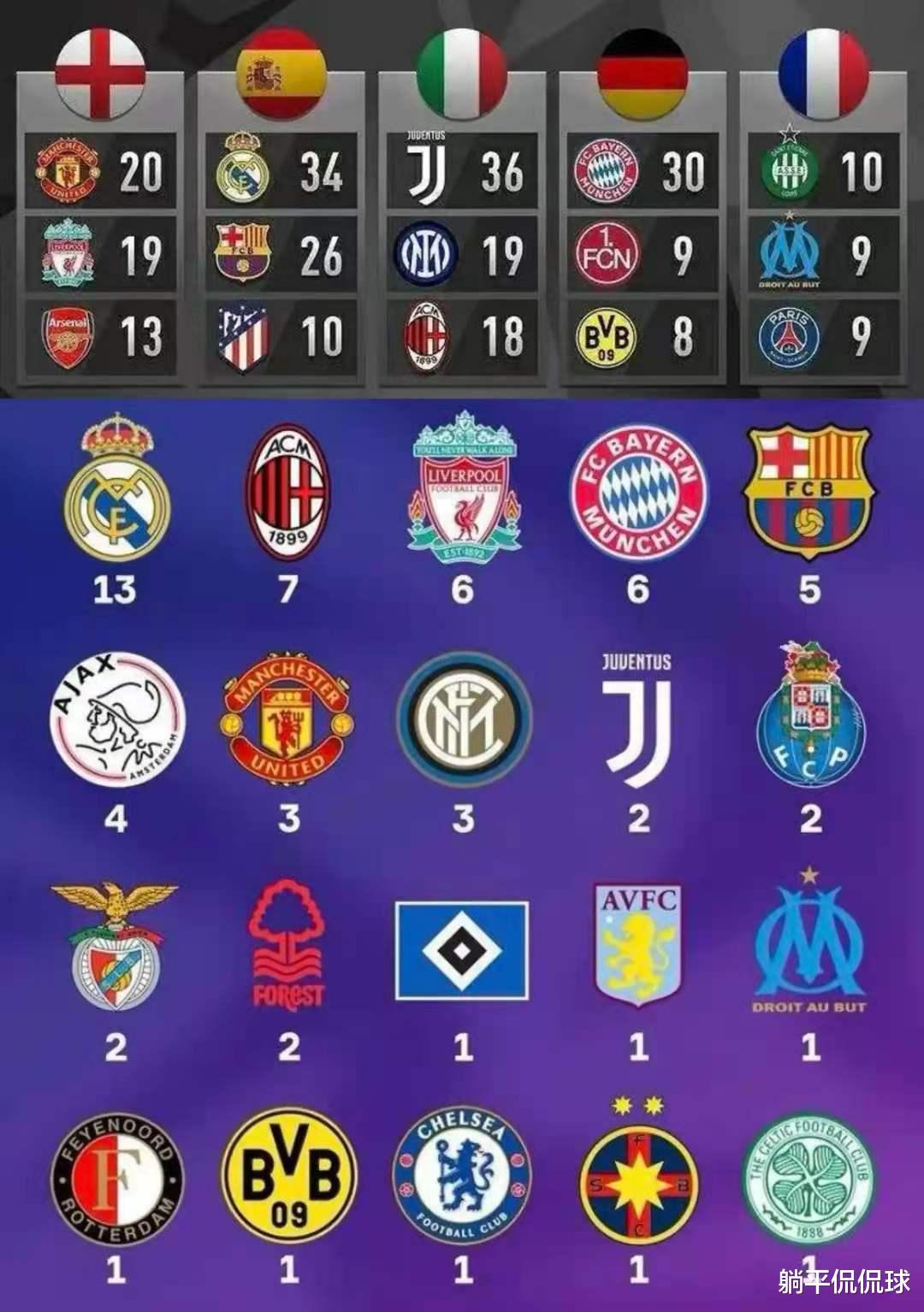 欧洲五大联赛联赛真正的八大豪门：联赛冠军15+欧冠冠军2+才有资格(1)