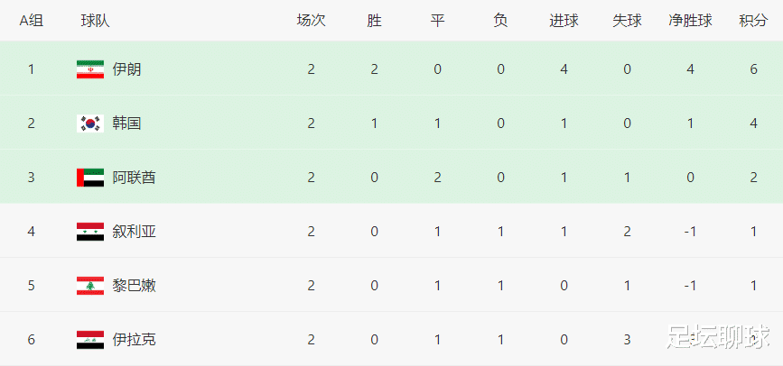 总比分6-3！亚洲第4神了，队史从未输过国足新苦主，1-0=登上榜首(2)