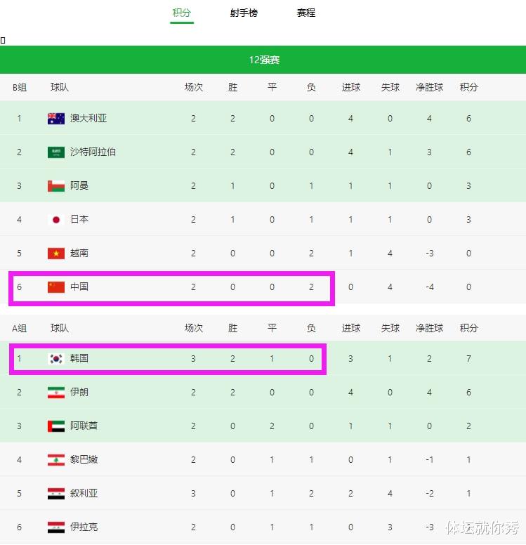 世预赛积分榜：孙兴慜88分钟绝杀，韩国2-1升榜首，国足期待破蛋(2)